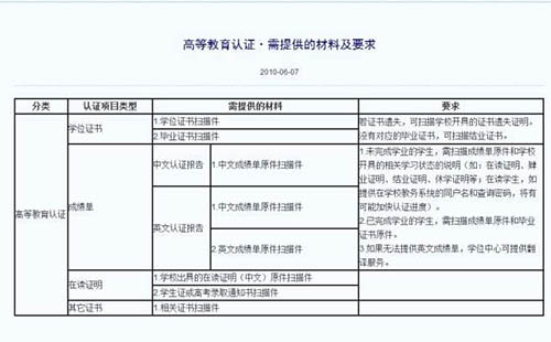 WES認證流程 WES認證流程