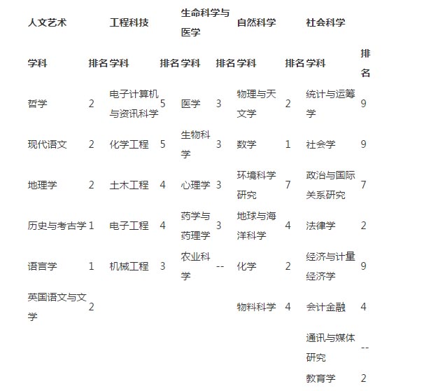 劍橋大學(xué)排名3 劍橋大學(xué)排名3