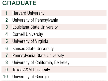 景觀設(shè)計院校排名